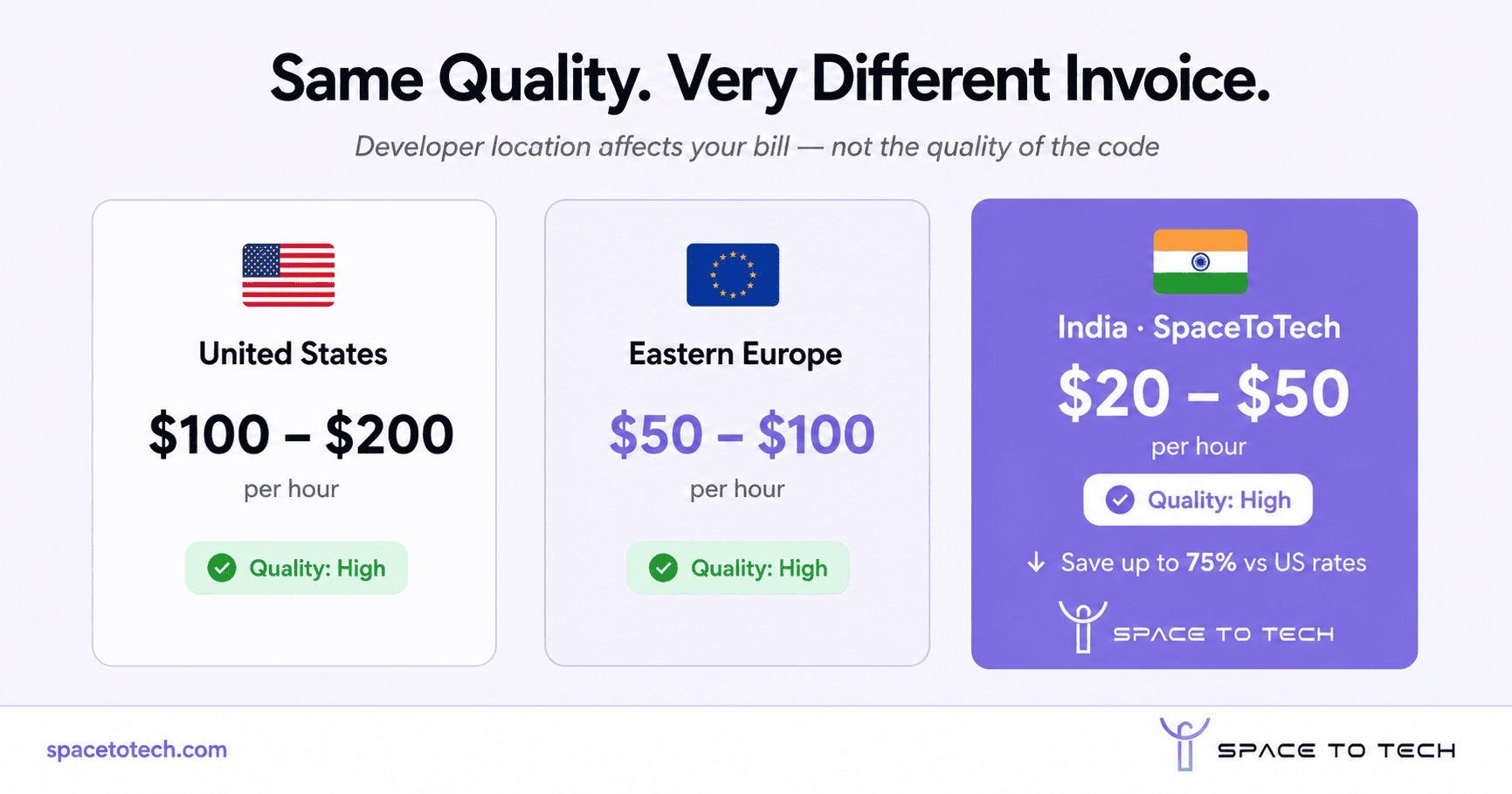 Comparison infographic of mobile app development hourly rates by country — USA ($100–$200/hr), Eastern Europe ($50–$100/hr), and India via SpaceToTech ($20–$50/hr) — all rated High Quality